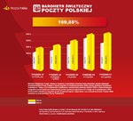 Poczta Polska: szał zakupów w sieci do ostatnich chwil przed Wigilią
